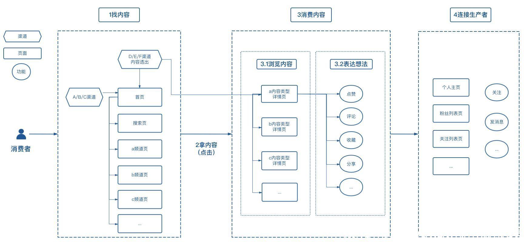 ugc平台怎么搭建(实战思考：从0到1搭建ugc社区系统)