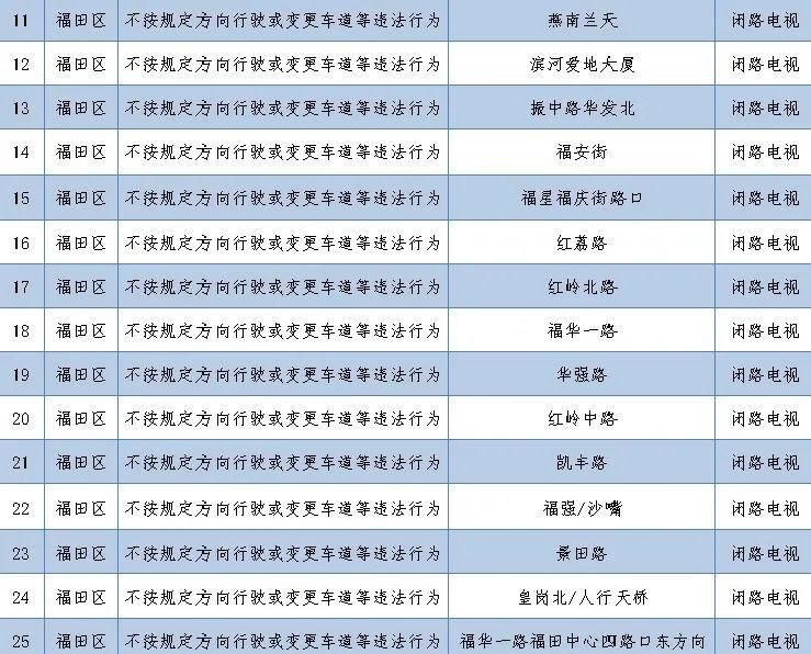 路口|老司机快收藏！深圳262套监控设备在这些路口上岗，专拍交通违法