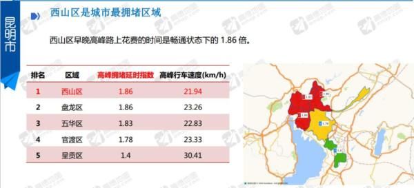 全国|全国最新“堵城”榜单出炉，昆明排名紧跟北上广深！