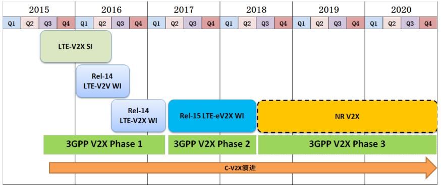 联网|汽车新定义05期 | 车联网秣马厉兵，C-V2X商用是何年？