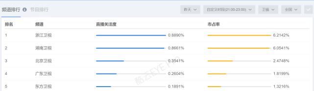  七连冠|《中国好声音》收视七连冠！李荣浩战队却败了，谢霆锋队太强了