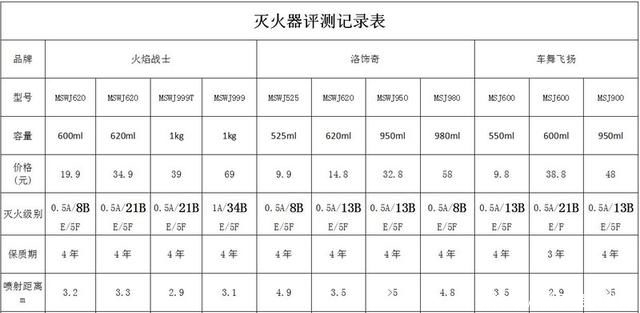 看完|这些车载灭火器真的有用吗？看完这文章捡回一条命