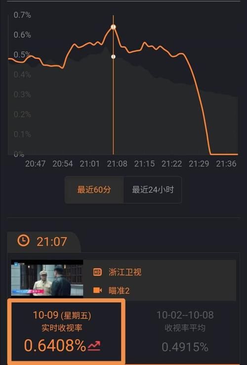  黄轩|0.64未夺冠，黄轩3次联袂杨采钰，陈赫新剧节奏快有爆款潜质