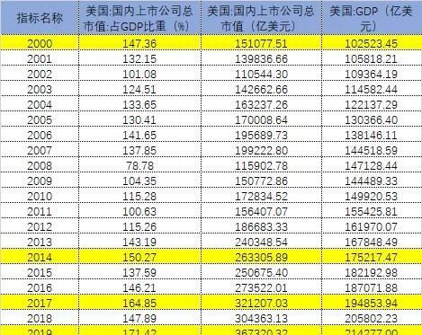  华尔街|估值亮红灯！全球股票市值再超GDP，历史会重演吗？华尔街大佬们如何应对？