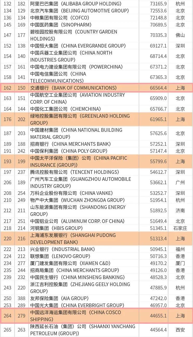  上海建工|新增两张“新面孔”！世界500强企业浦东有6家上榜！