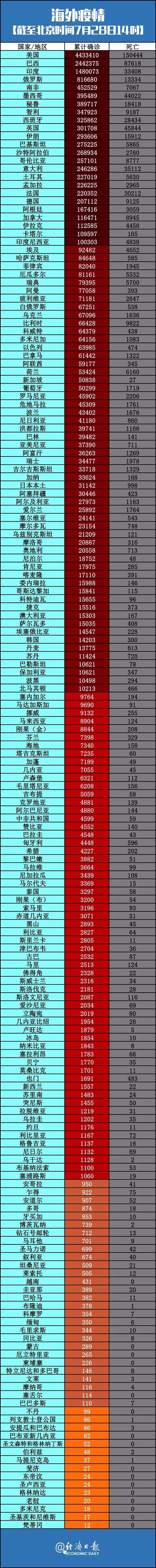 居家|谷歌居家办公将延长到明年6月底丨全球疫情20条最新信息