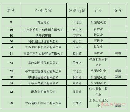  公示|骄傲！山东重量级榜单公示！青岛12家！