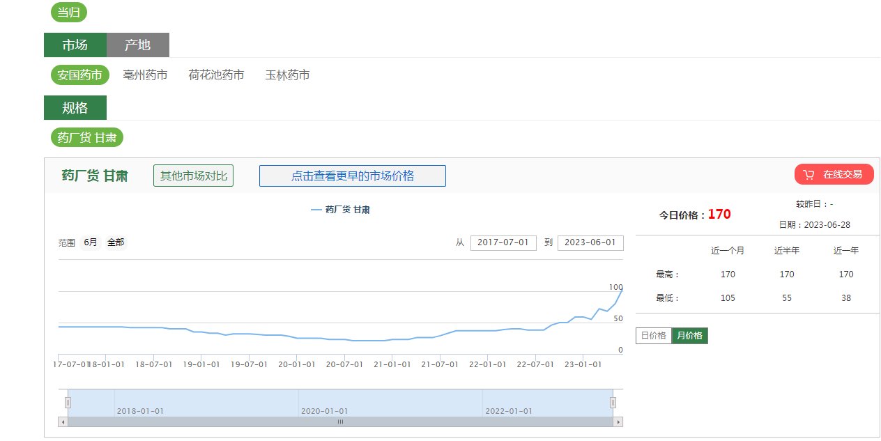 1公斤超150元，不到半年涨价3倍：谁在制造“疯狂的当归”