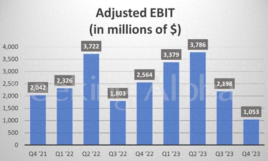 福特汽车(F.US)Q4利润超预期 释放电动车业务放缓信号