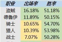  炉石|炉石传说 适者生存#128：骑猎贼德统治低分段