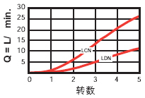 bar压损时的调流曲线|SUN全调型节流阀,NFEC-LEN