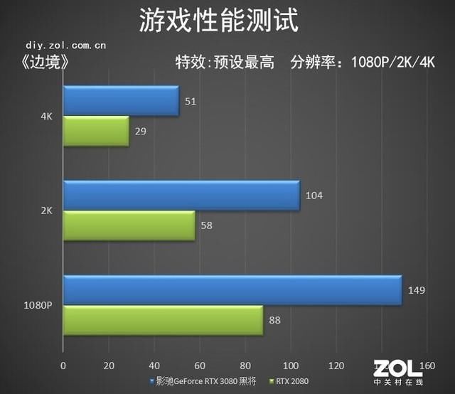 采用|影驰RTX 3080黑将首测 以“将”心铸枪魂