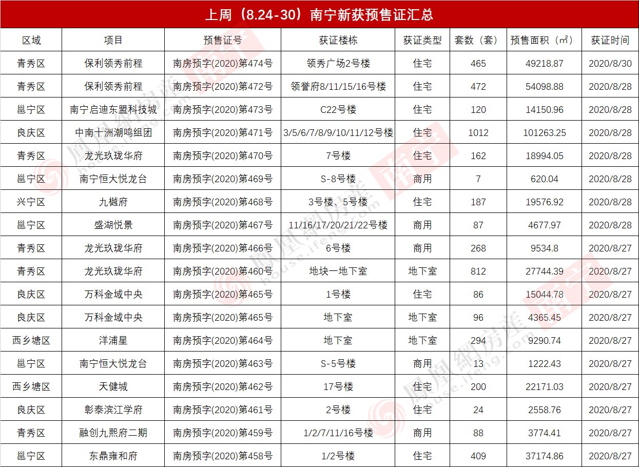 预售证|上周南宁新发17张证预售证 新增4802套房源