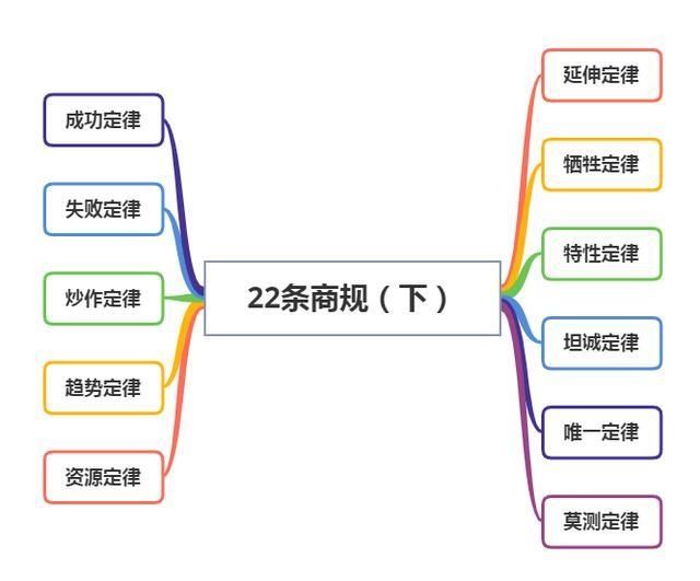 定律|市场在变，但好的战略从未改变！22条商规助你成功