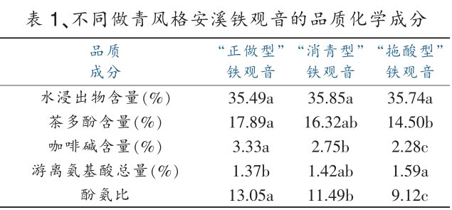 正味|正味、消青、拖酸铁观音有什么区别，谁的音韵更好？