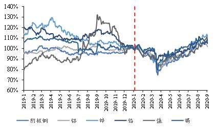 展望|深度解读 | 有色金属2020年半年报业绩综述及展望：水涨船高，全面改善