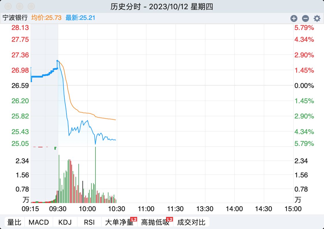 宁波银行回应股价跳水：正在排查原因