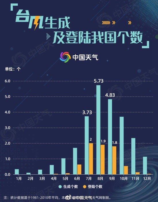 生成|见证历史！1949年以来7月首次没有台风生成