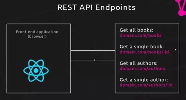  数据|是什么让我放弃了Restful API？