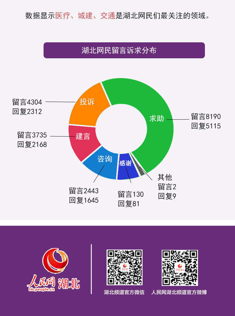 数据|2020年上半年人民网《领导留言板》湖北数据报告出炉