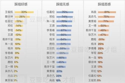  好感度第|豆瓣好恶感排名：肖战四次“恶感”第一，王俊凯两次“好感”第一