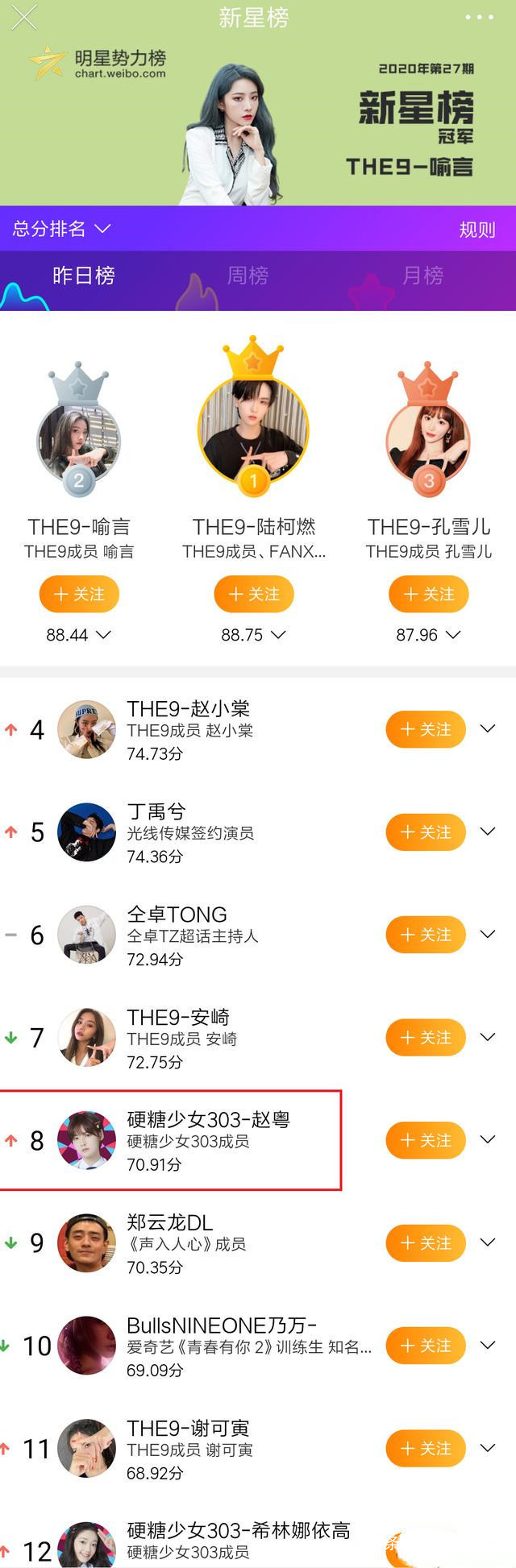 没想到|奔跑吧官方投票,THE9和硬糖谁人气高结局能预料但差距没想到