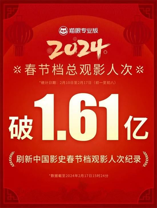 80.16亿收官!2024春节档票房创造中国影史新纪录
