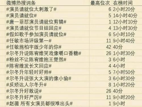  开播|刚开播就承包30条热搜，《演员请就位》成功靠“撕”博出圈