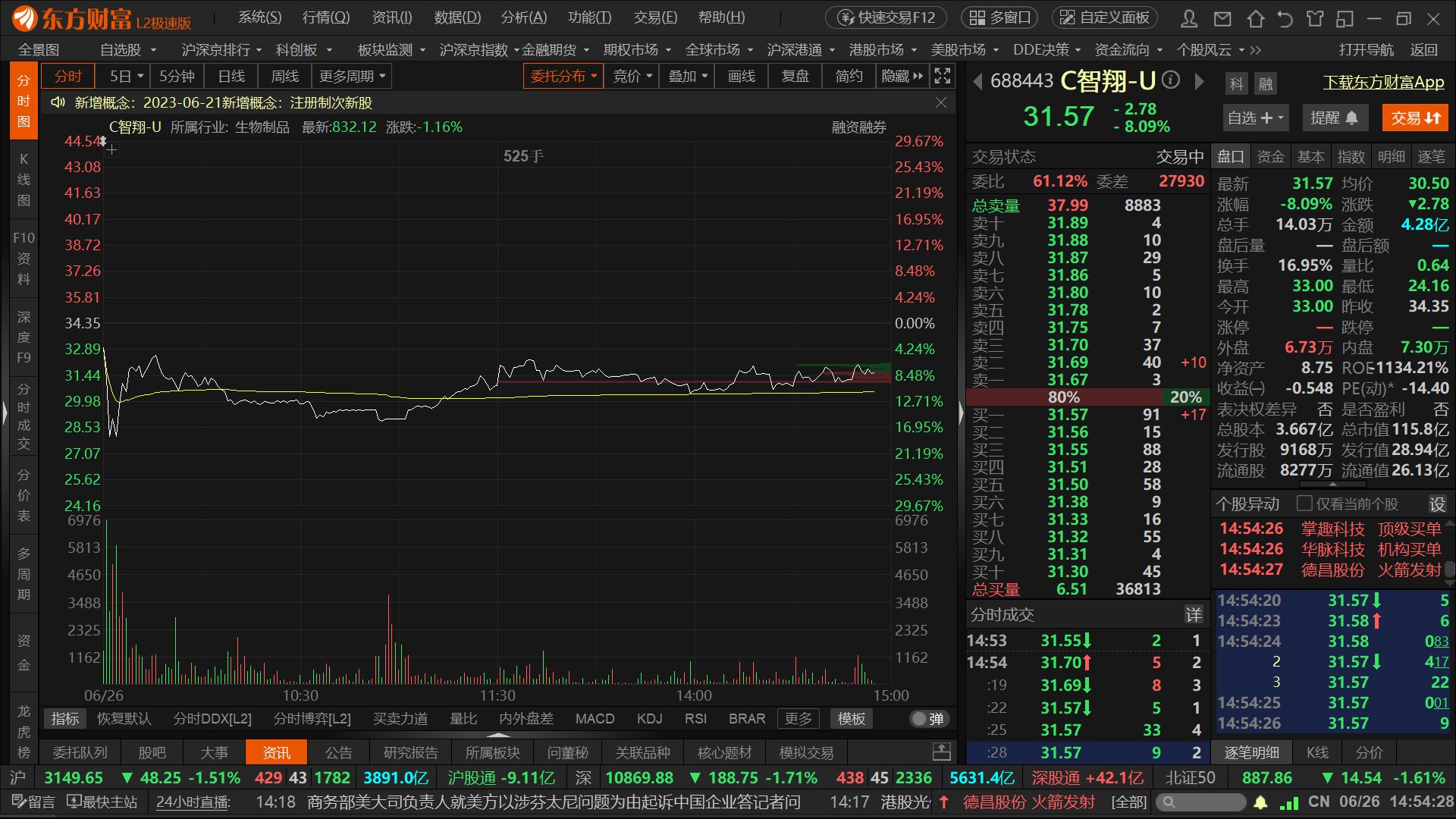 跌近30%！智翔金泰首日破发后，股价再度闪崩