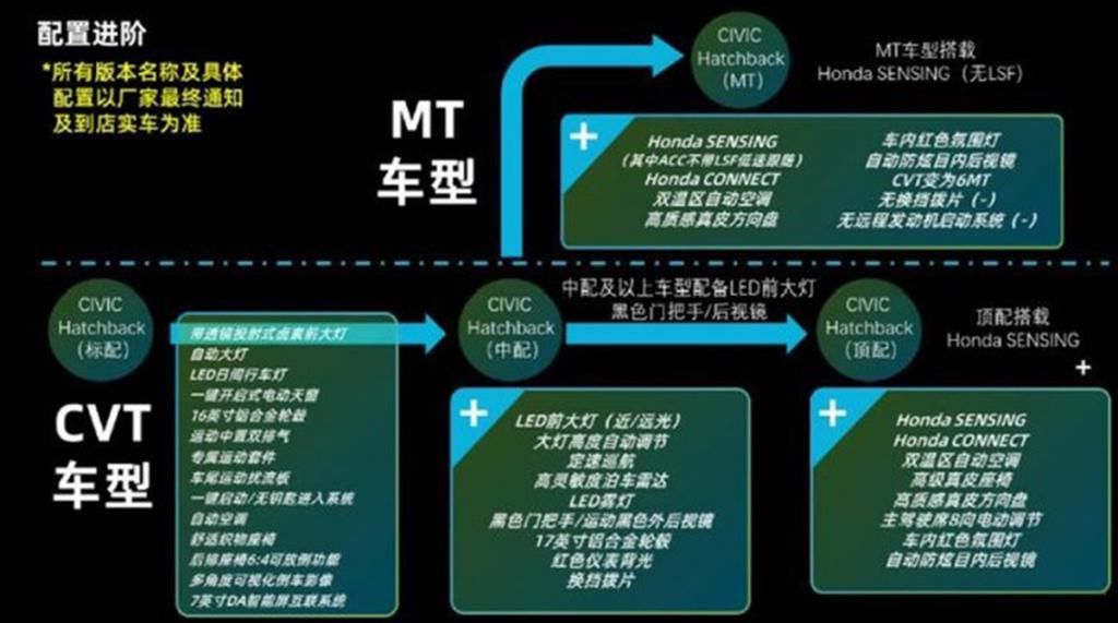  配置|高配手动挡来了你买么？ 两厢思域Hatchback前景分析