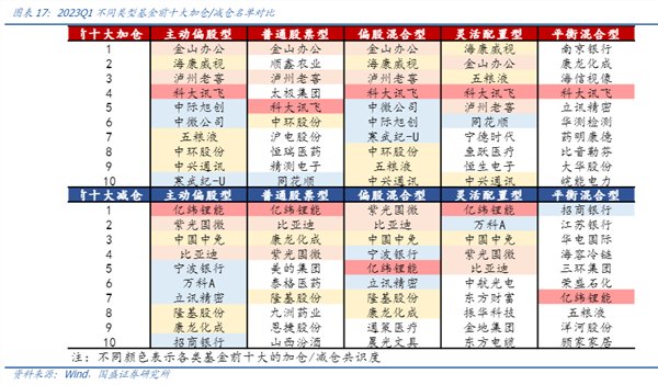 一季度基金重仓股：减持新能源，加仓AI成共识（名单）