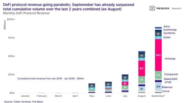  DeFi|热点丨在 Uniswap 的狂欢之下，回顾 DeFi 的夏天