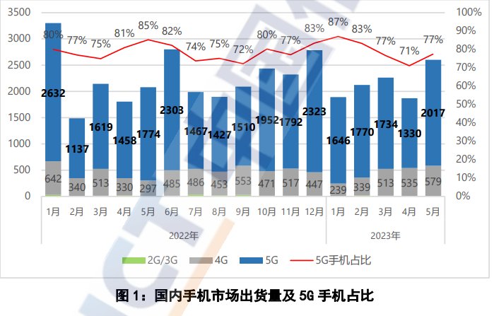 中国信通院：5 月国内市场手机出货量 2603.7 万部，增长 25.2%