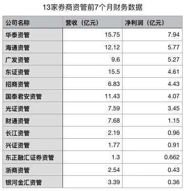 现营收|最牛大赚近8亿！券商资管最新成绩单来了，更有这个大利好