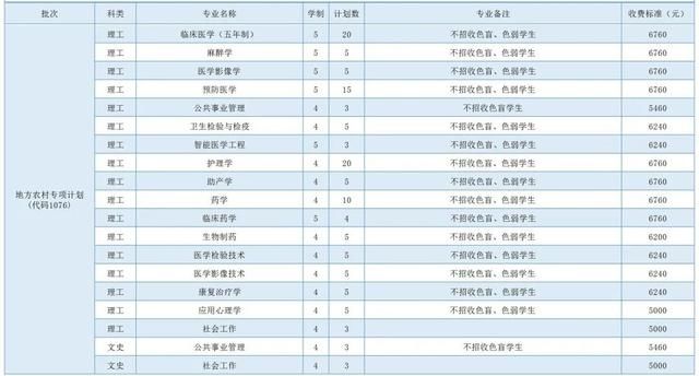  计划|福建医科大学2020年普通本科在闽招生计划发布