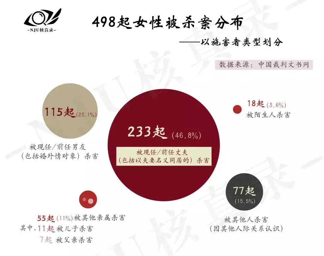 女性|数据|消失的爱人：近500起女性被杀案罪案剖析