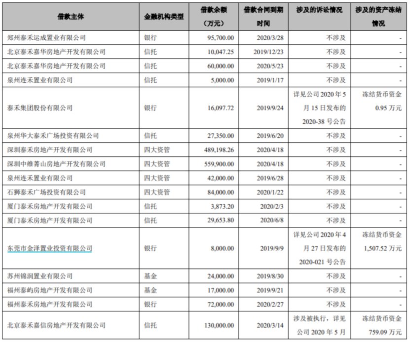 信托公司|泰禾集团债务逾期超270亿,近20家信托公司踩雷