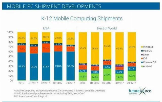  惠普和戴尔|要开学了，美国学校还缺500万台电脑，自食其果？