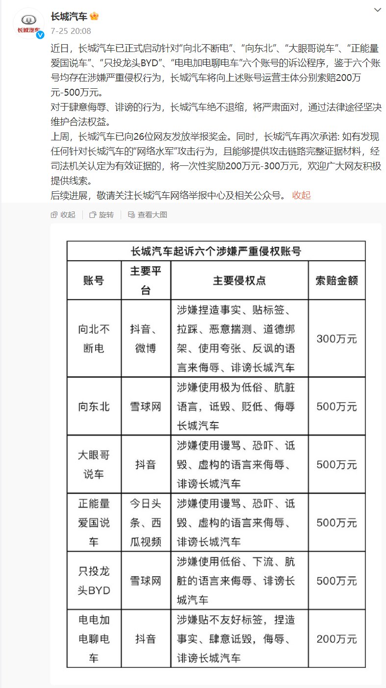 长城汽车起诉“向东北”、“向北不断电”等6个账号