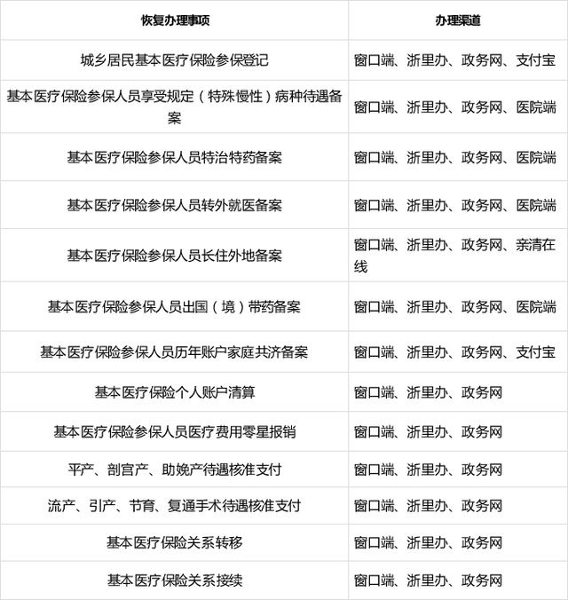  提前|好消息！部分医保业务提前恢复办理