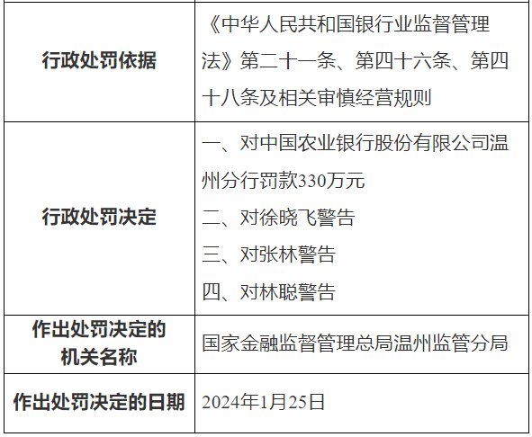 因按揭贷款未转入监管账户等，农业银行温州分行被罚330万元