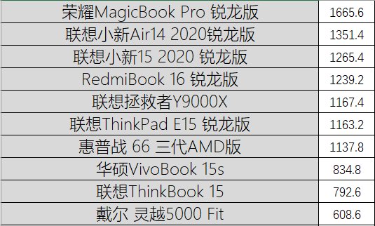  笔记本|“饥饿游戏”后12款笔记本大乱战 市面上你pick的全都有!