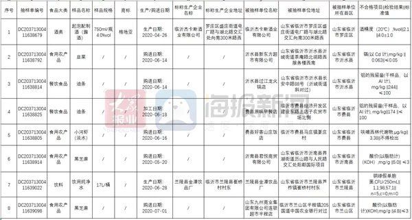 专项|临沂不合格食品“回头看”专项抽检结果公布！8批次样品不合格