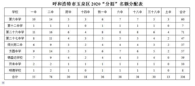  呼和浩特市|呼和浩特市2020年“分招”名额分配表来了