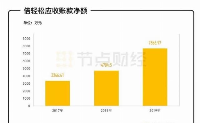  公司|倍轻松IPO：有点不轻松