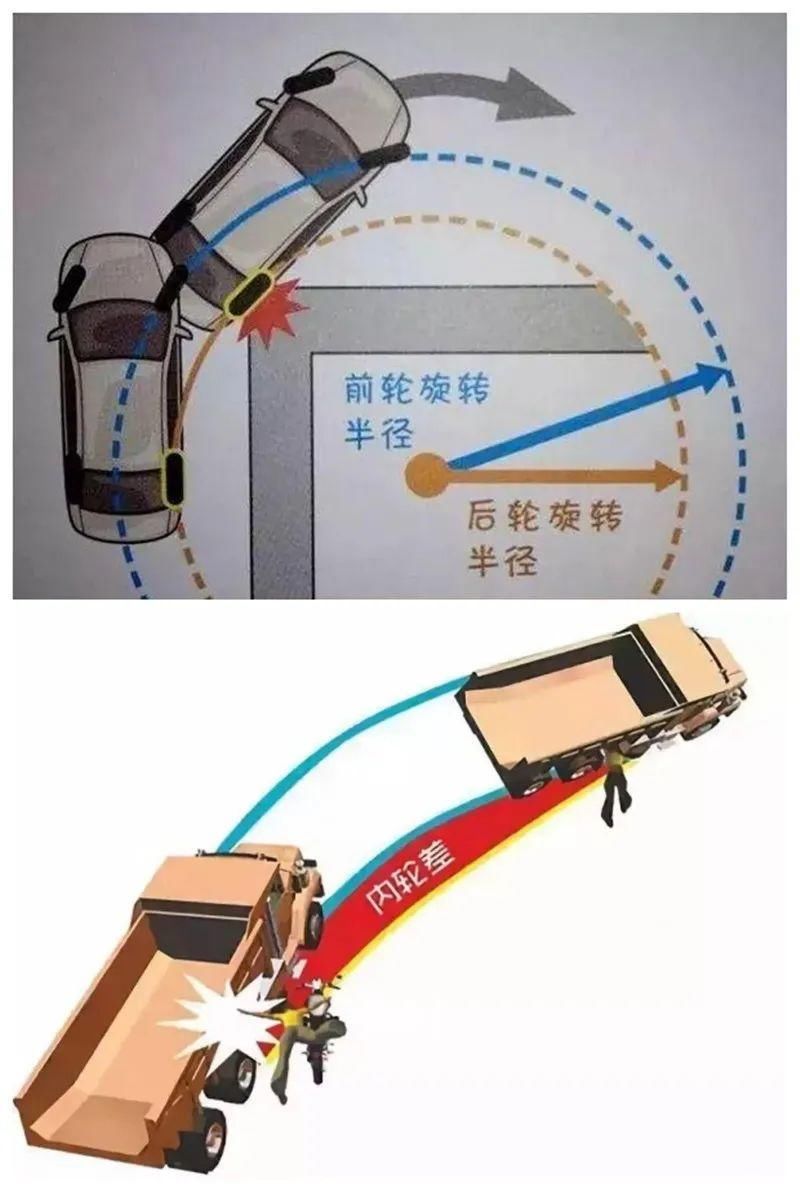 忽视瞭望|认识汽车内轮差,远离这片“死亡阴影”