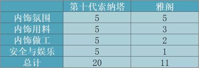  索纳塔|都是第10代，都是“H”，第十代索纳塔和第十代雅阁谁更强？