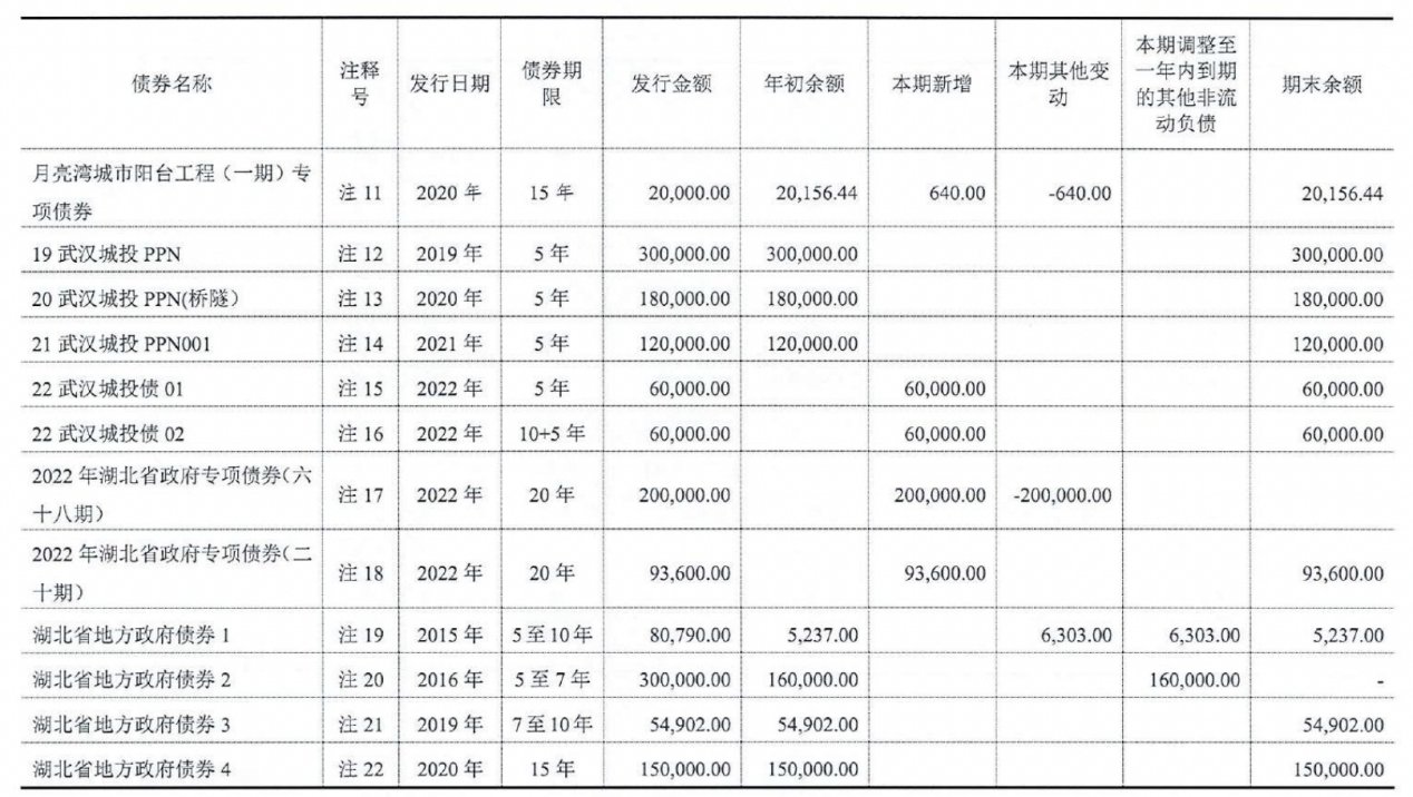 武汉城投2022年负债2568亿元，净亏损1.2亿元｜债券年报