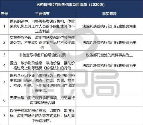 药品|国家医保局正式公开，医保黑名单制度建立在即，给回扣直接出局