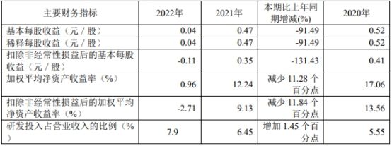 元琛科技去年净利降9成 2021上市募2.6亿国元证券保荐